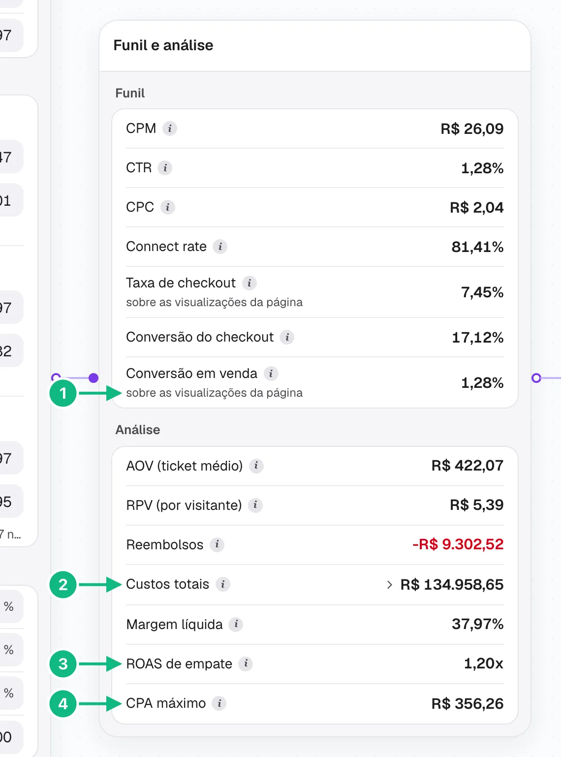 Painel Funil e análise com CPM, CTR, conversões, AOV, RPV, custos totais, ROAS de empate e CPA máximo