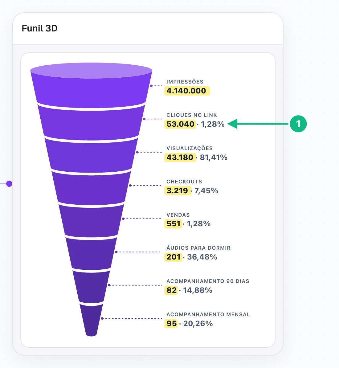 Funil 3D com impressões, cliques, visualizações, checkouts, vendas e as ofertas extras
